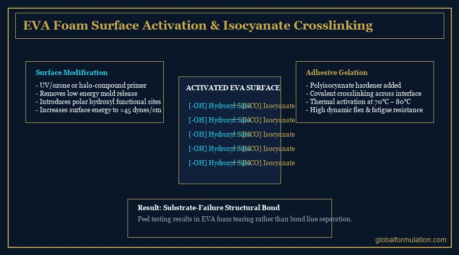 EVA foam surface treatment corona process before adhesive bonding | Global Formulation diagram