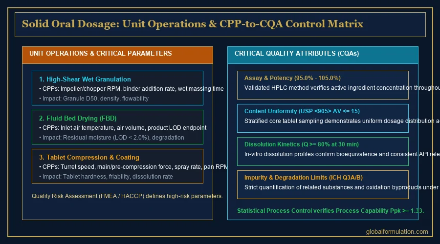 pharmaceutical process validation process diagram — batch record documentation beside sealed retained tablet samples on a laboratory bench | Global Formulation diagram
