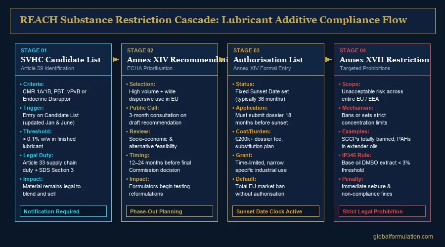 REACH SVHC lubricant additive regulatory pathway diagram — candidate list to authorisation list to sunset date | Global Formulation