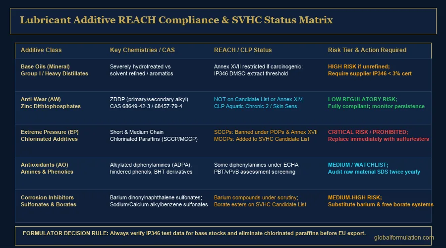 REACH SVHC lubricant additive compliance matrix infographic — restriction status by additive class | Global Formulation