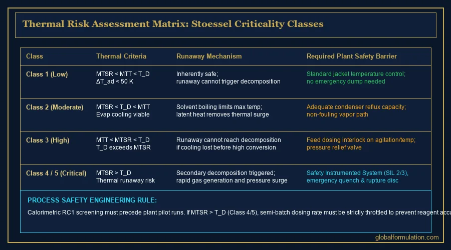 reaction calorimetry production scene — process safety laboratory with calorimetric equipment and instrument racks | Global Formulation