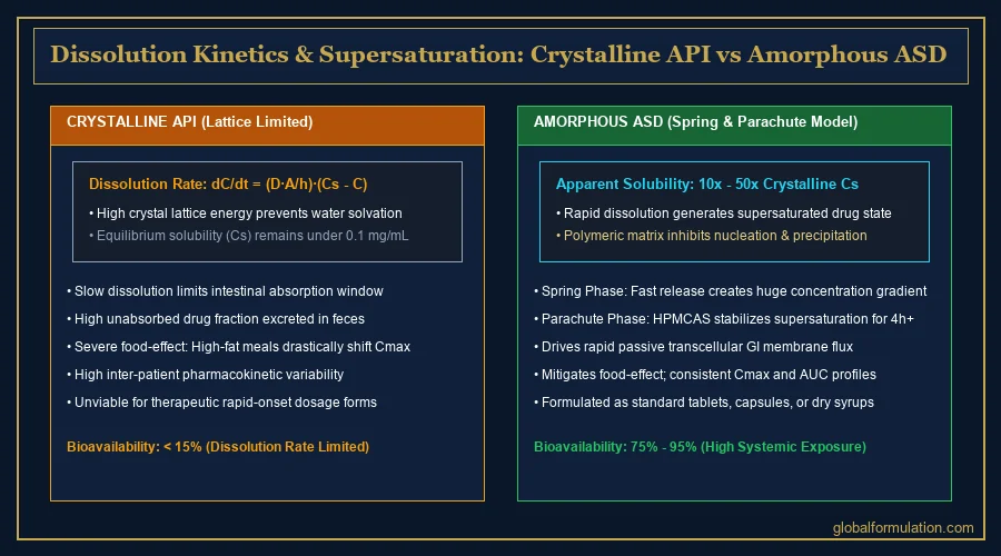 dissolution testing comparing crystalline versus amorphous drug samples | Global Formulation diagram
