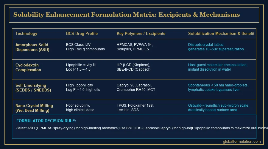 cyclodextrin complex solution clarity test in glass vials | Global Formulation infographic