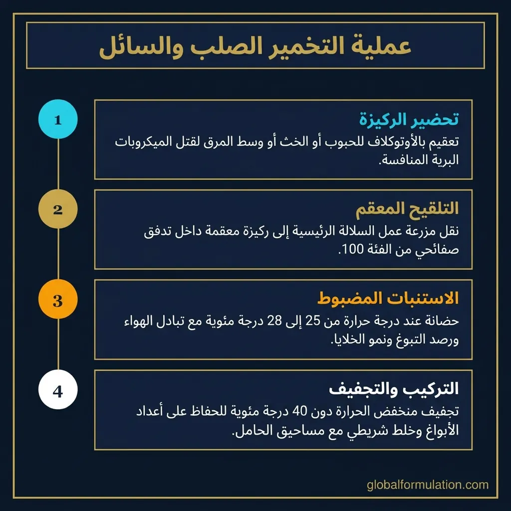 عملية إنتاج المبيدات الحيوية — وعاء تخمير مزرعة ميكروبية في مختبر لتصنيع الأسمدة الحيوية | Global Formulation