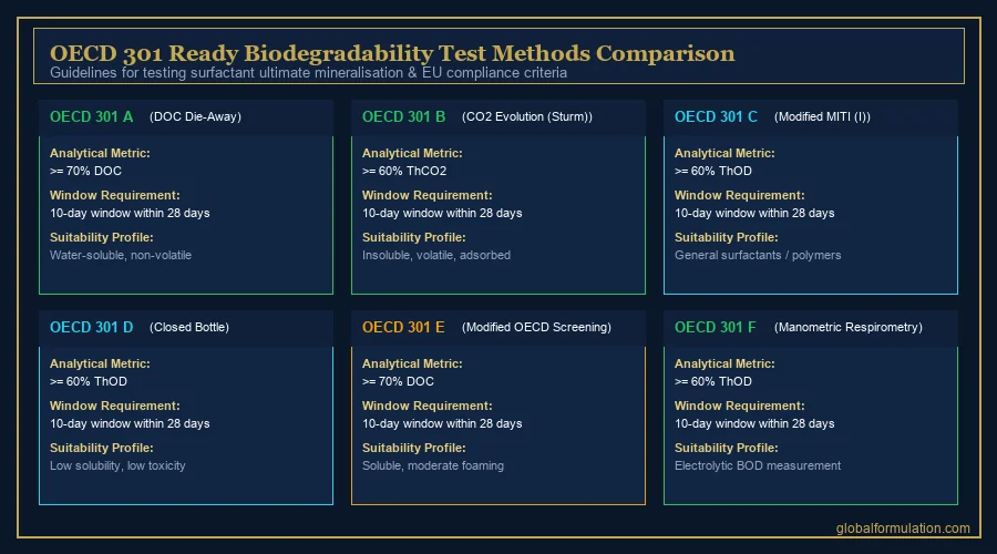 OECD 301 surfactant biodegradability test series comparison diagram — BOD measurement pathway to EU compliance | Global Formulation