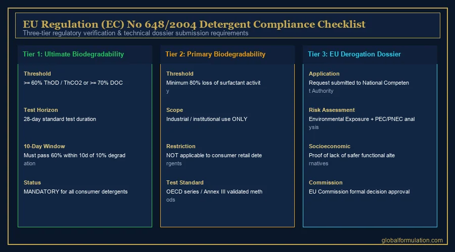 EU Detergents Regulation surfactant biodegradability compliance checklist infographic — OECD 301 evidence requirements | Global Formulation