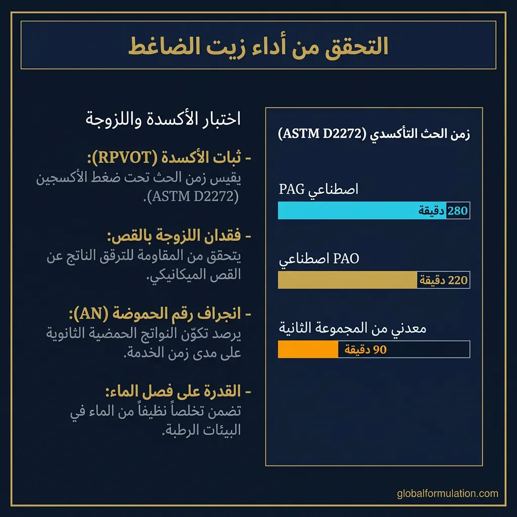مقارنة أداء زيت الضاغط — اختبار الأكسدة واللزوجة | Global Formulation