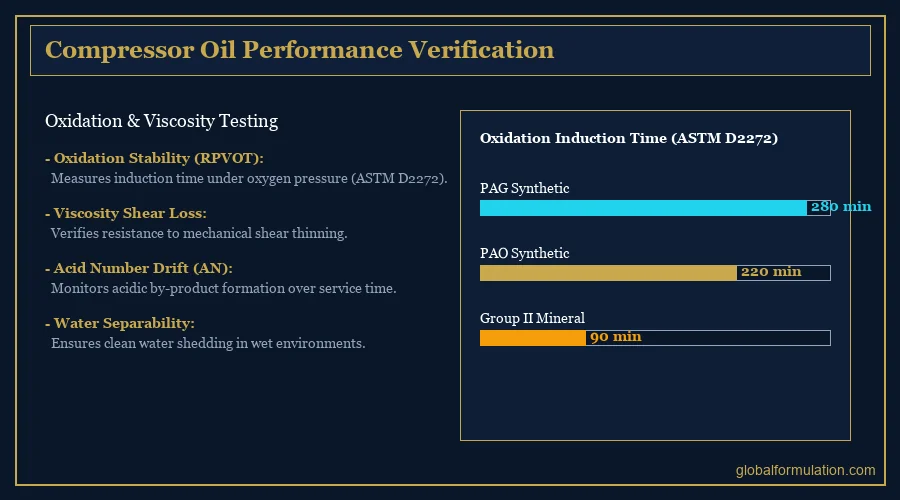 compressor oil performance comparison — oxidation and viscosity testing | Global Formulation