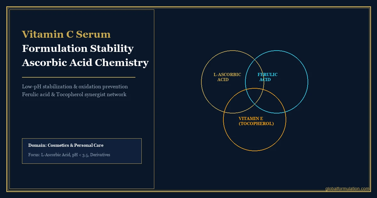 Vitamin C Serum Formulation: Ascorbic Acid Stability Solutions